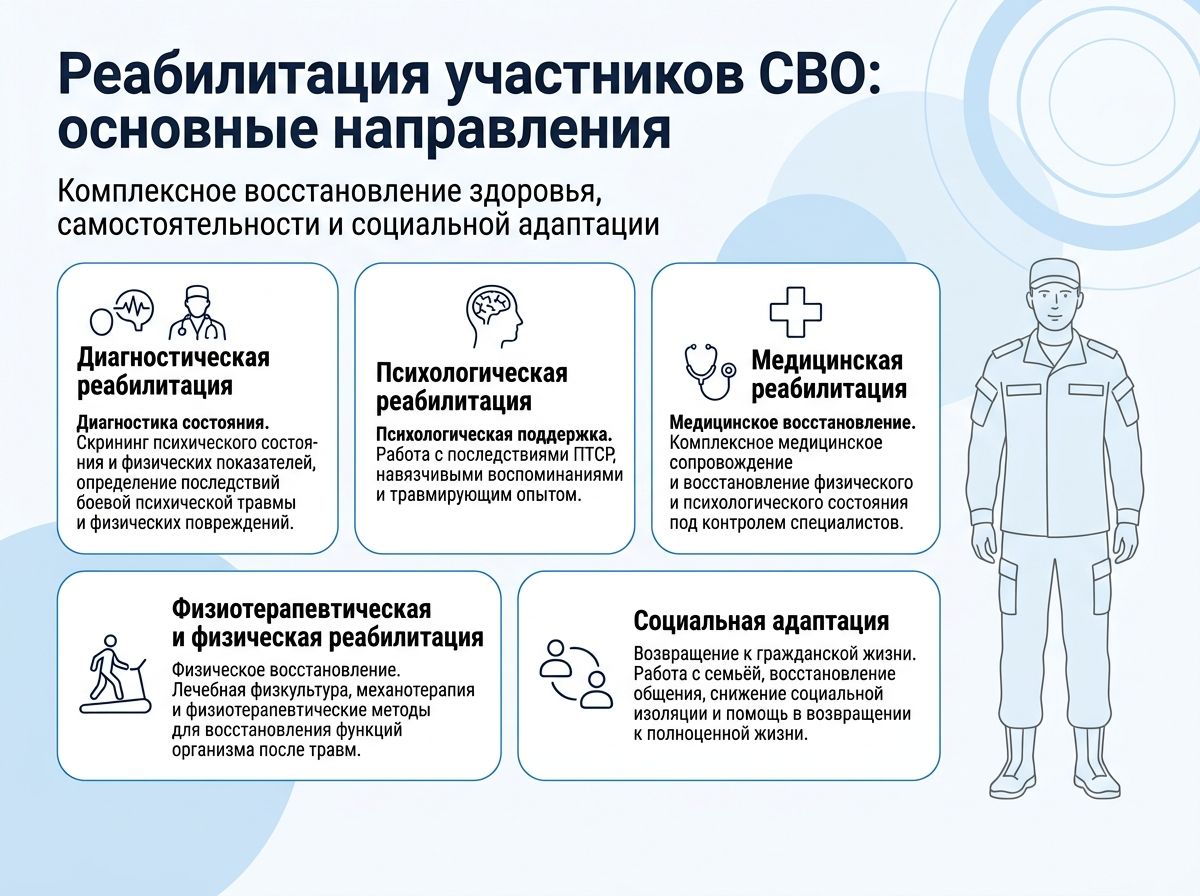 Реабилитация участников СВО в Шуе инфографика